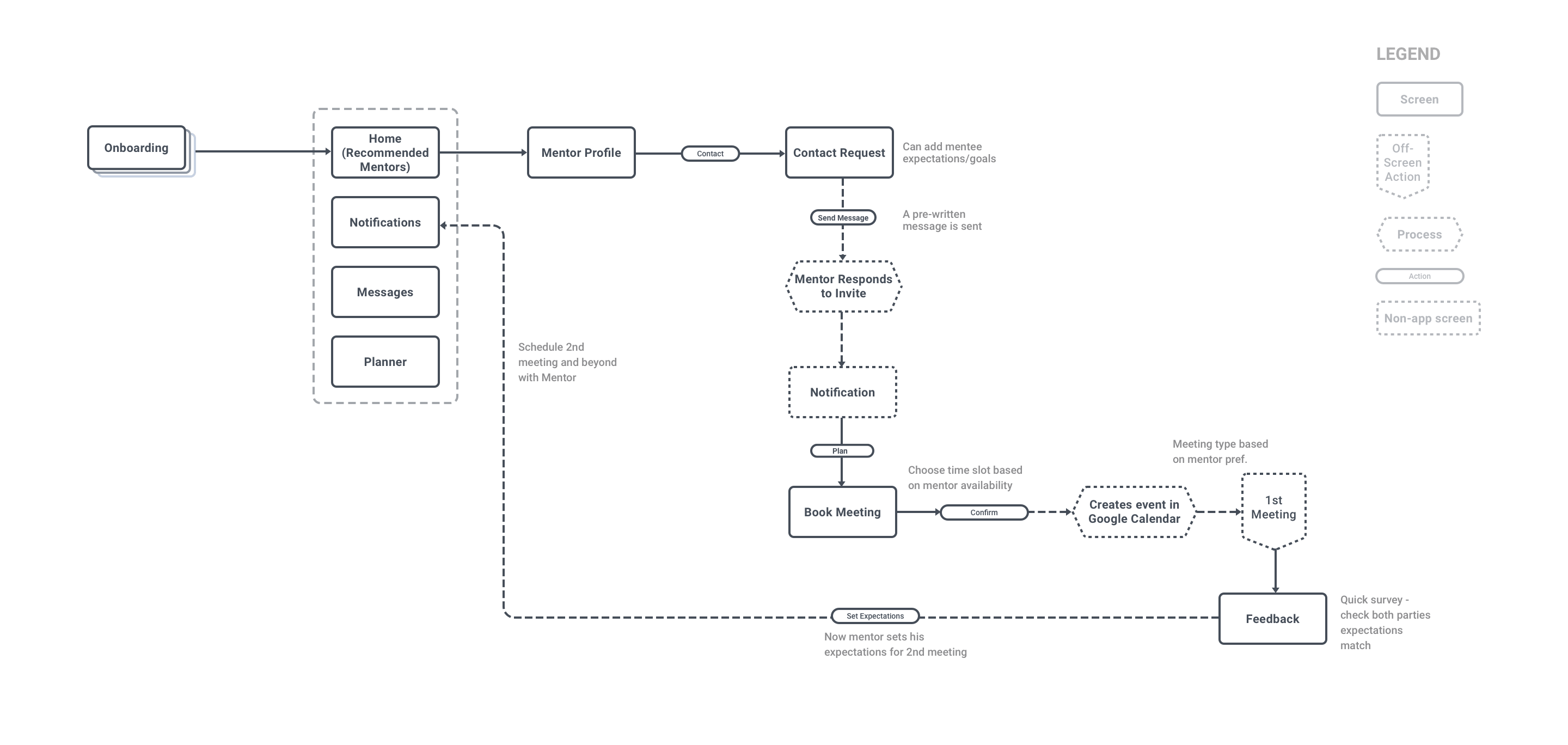 Flow 1 – Onboarding flow