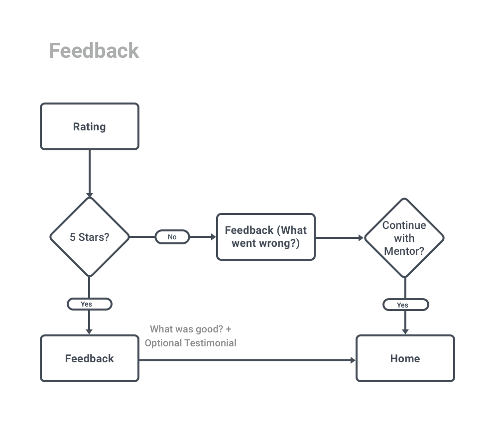 Flow 2 – Rating and feedback flow