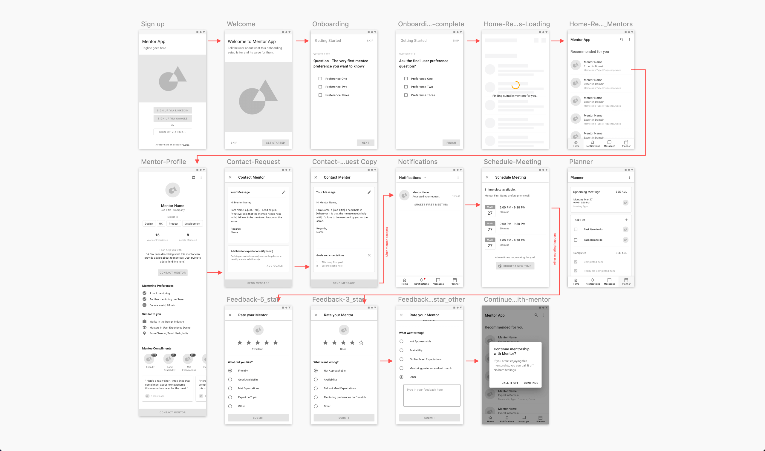 Wireframes demonstrating the user journey
