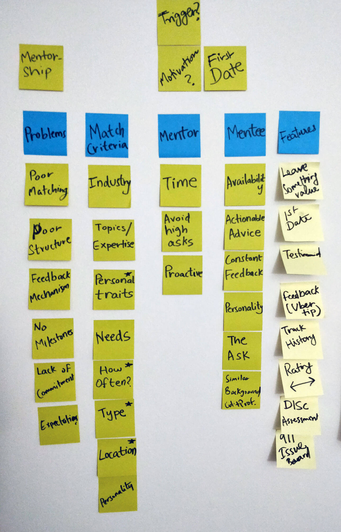 Post-it brainstorm