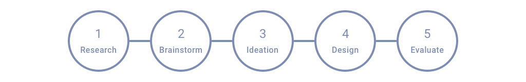 Design process diagram