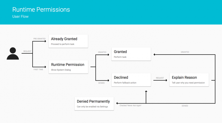 runtime permissions user flow